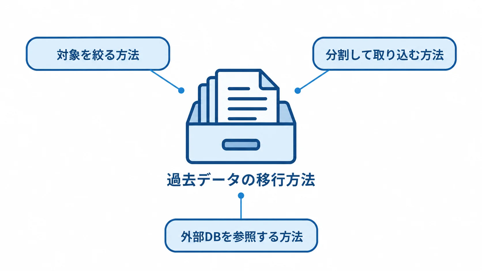 過去データの移行方法を比べる3案 過去データの移行方法として、対象を絞る、分割して取り込む、外部DBを参照する3案を並べた図。