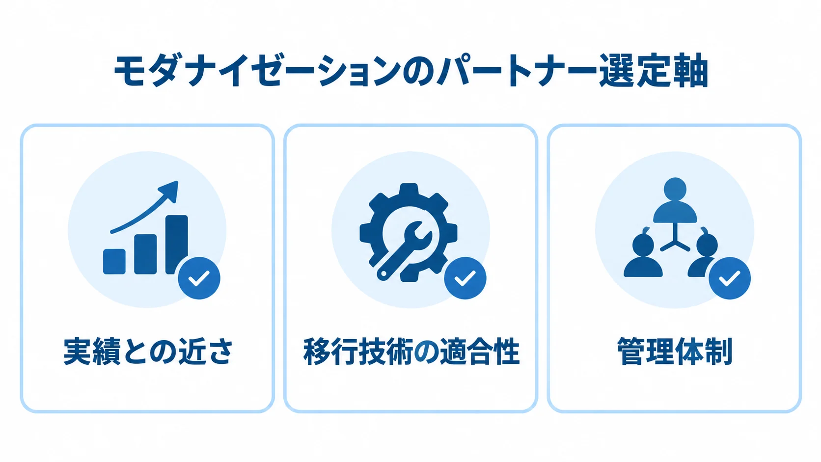 実績・技術・管理体制のチェック項目 パートナー選定軸として実績との近さ、移行技術の適合性、管理体制をチェック項目で示す図解