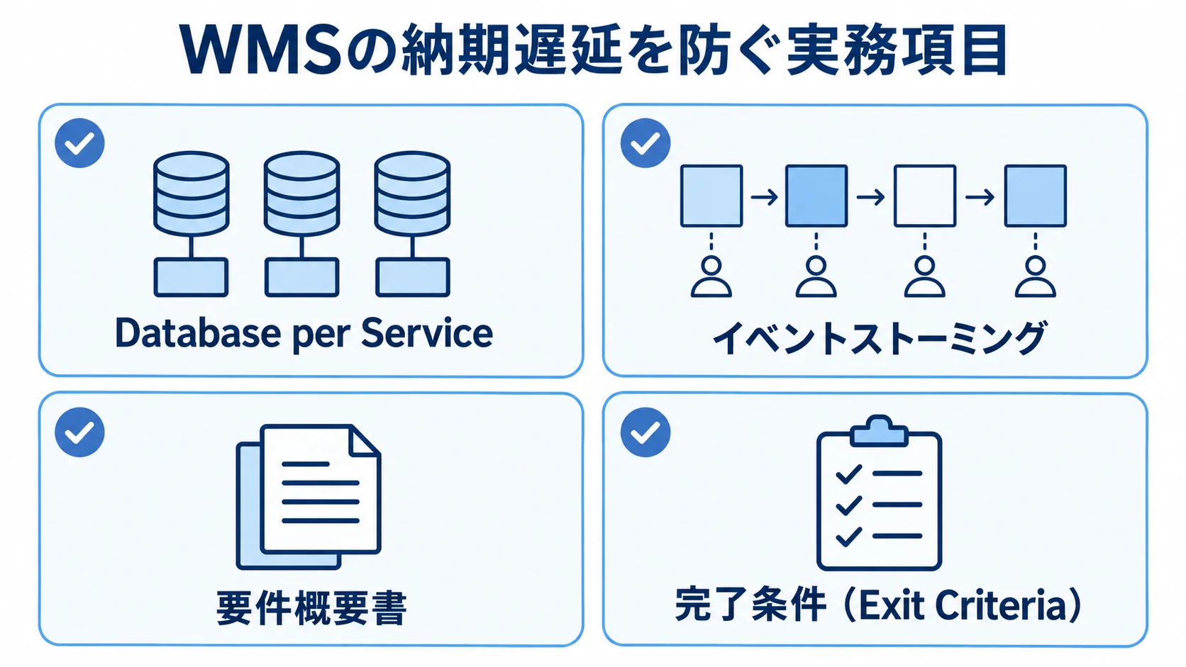 WMSプロジェクトの納期遅延を防ぐ確認項目 WMSの納期遅延を防ぐ確認項目として、Database per Service、イベントストーミング、要件概要書、完了条件を示した図。