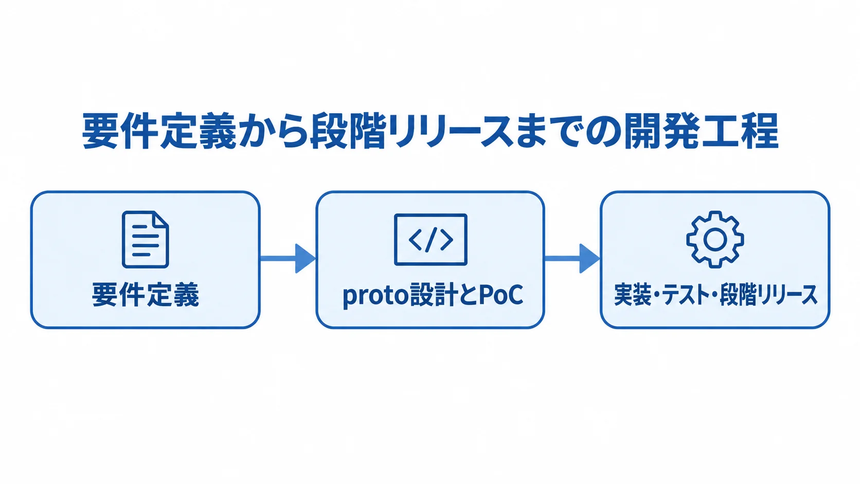 gRPC開発の3段階の工程を示す図 gRPC開発を要件定義、proto設計とPoC、実装・テスト・段階リリースの順で示した図