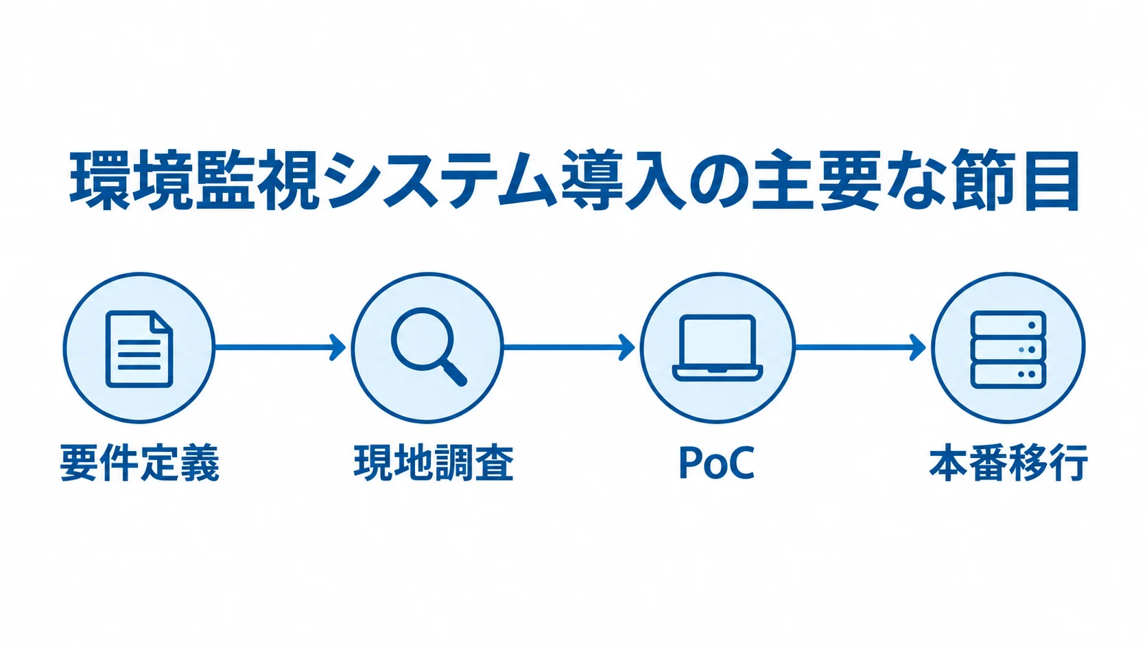 環境監視システム導入の主要な節目 環境監視システムの導入工程にある要件定義、現地調査、PoC、本番移行を時系列に並べた図。