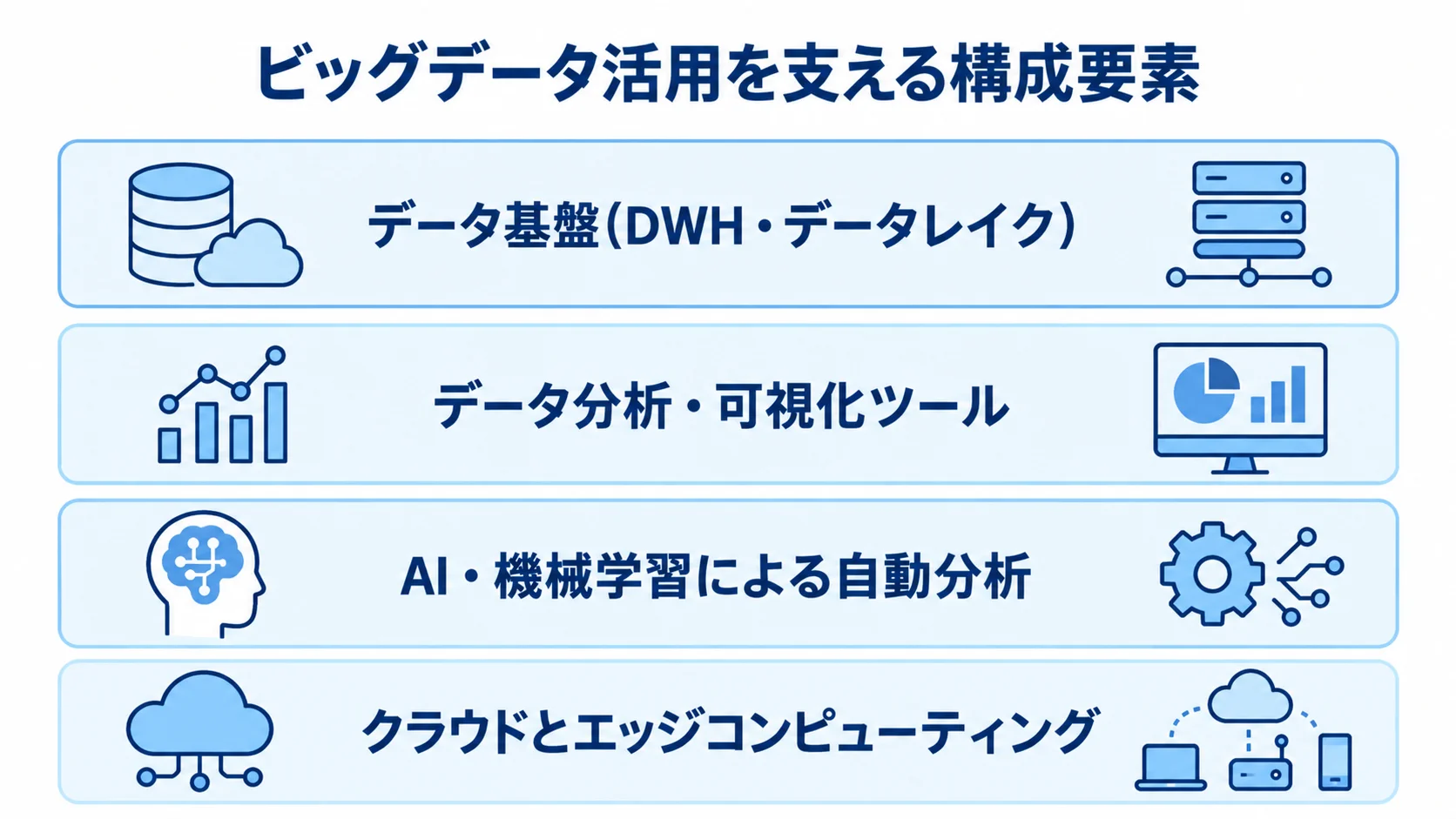ビッグデータ活用の技術と仕組みを4層で示した図 ビッグデータ活用に必要なデータ基盤、データ分析・可視化ツール、AI・機械学習、クラウドとエッジコンピューティングを4層で示した図解