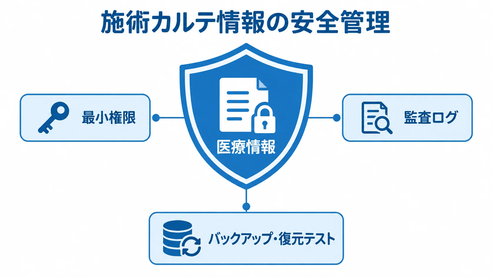 医療情報を守る施術カルテ情報の安全管理図 医療情報を中心に、最小権限、監査ログ、バックアップ・復元テストを周囲に配置した安全管理の図解。