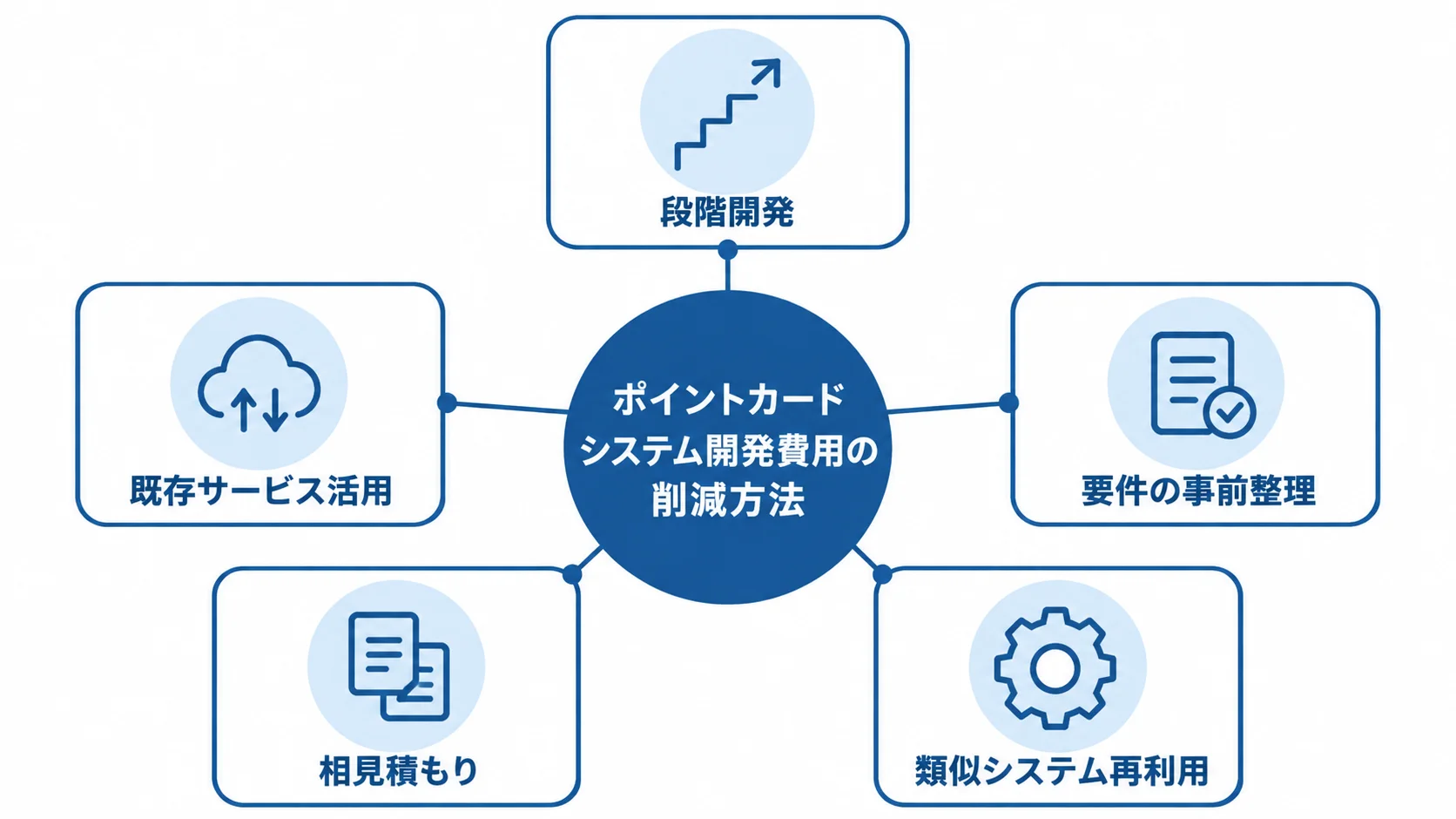 ポイントカードシステム開発費用の削減方法 段階開発、既存サービス活用、要件の事前整理、相見積もり、類似システム再利用の5つを中心から放射状に示した図。