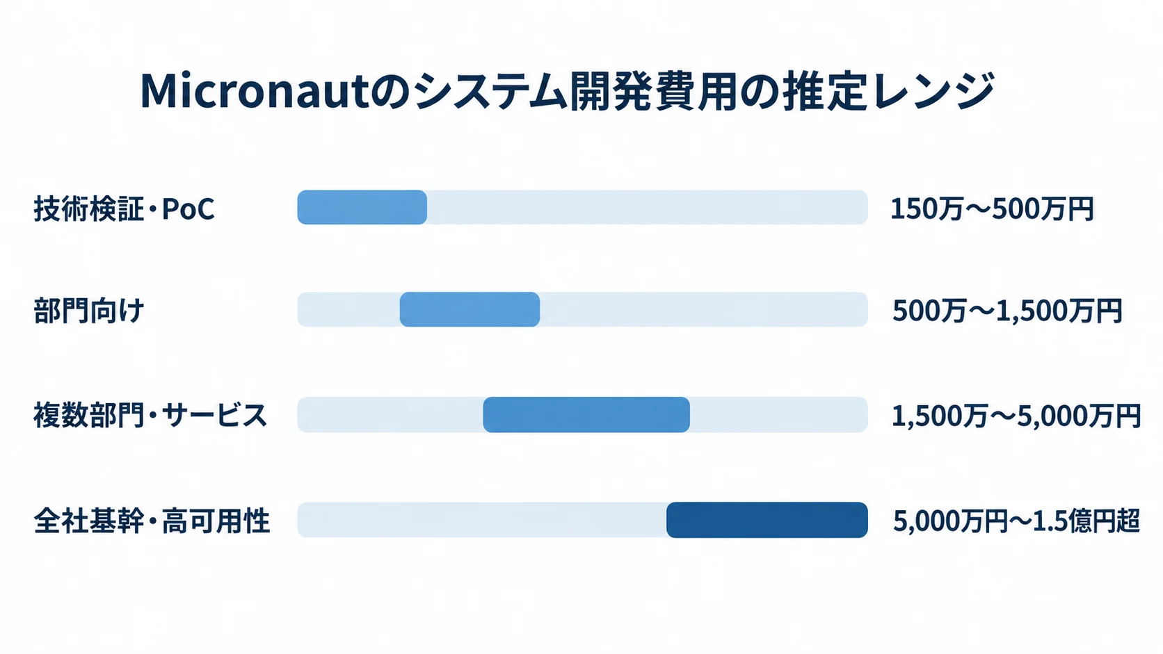 規模別に見るMicronautのシステム開発費用 技術検証・PoCから全社基幹・高可用性までの4区分と、本文記載の開発費推定レンジを示した横棒図。