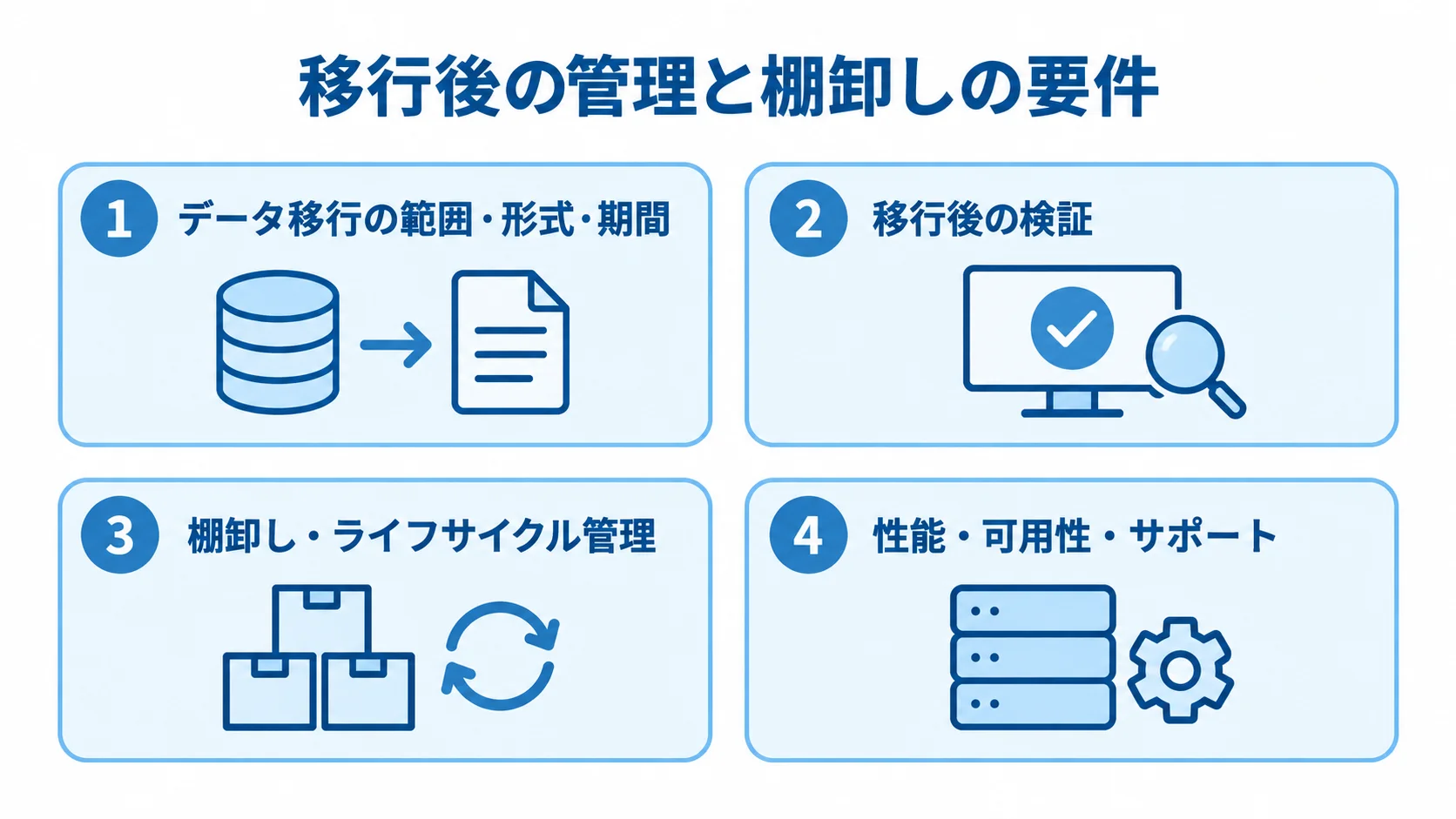 データ移行の範囲・形式・期間、移行後の検証、棚卸し・ライフサイクル管理、性能・可用性・サポートを並べた4つのパネル図。