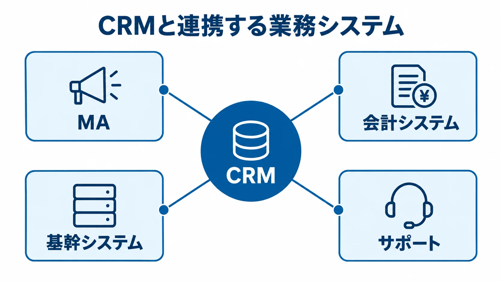 中央のCRMと、MA、会計システム、基幹システム、サポートを結んだ連携図。