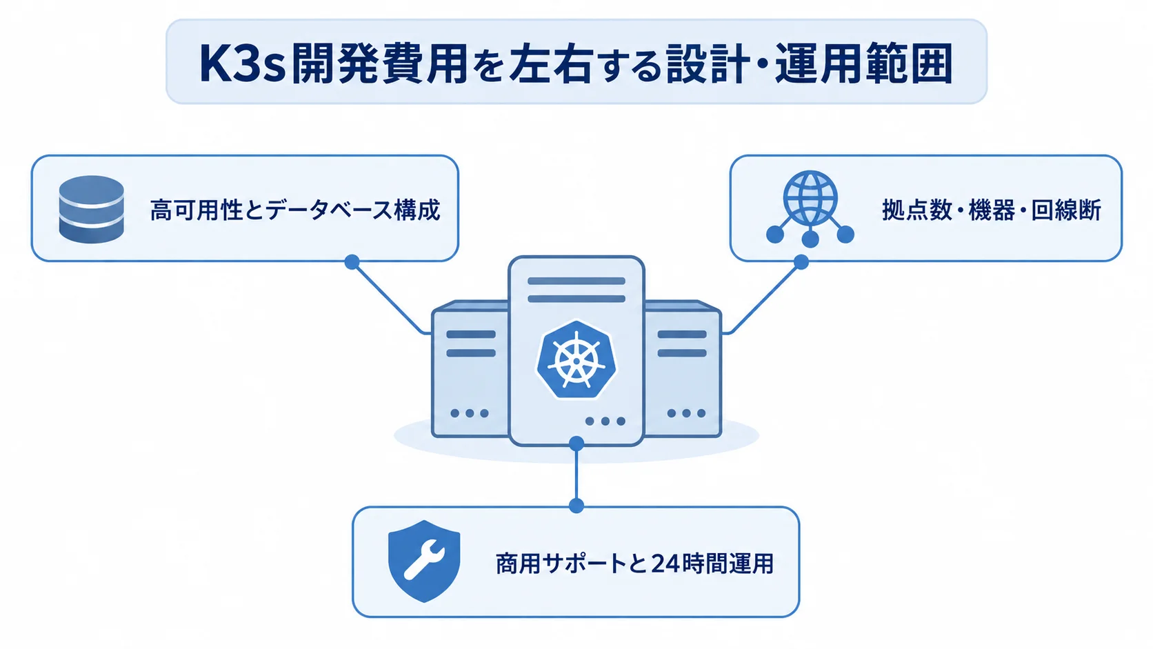 K3s開発費用を中央に置き、高可用性とデータベース構成、拠点数や機器、サポート範囲の3要因を注釈した図。