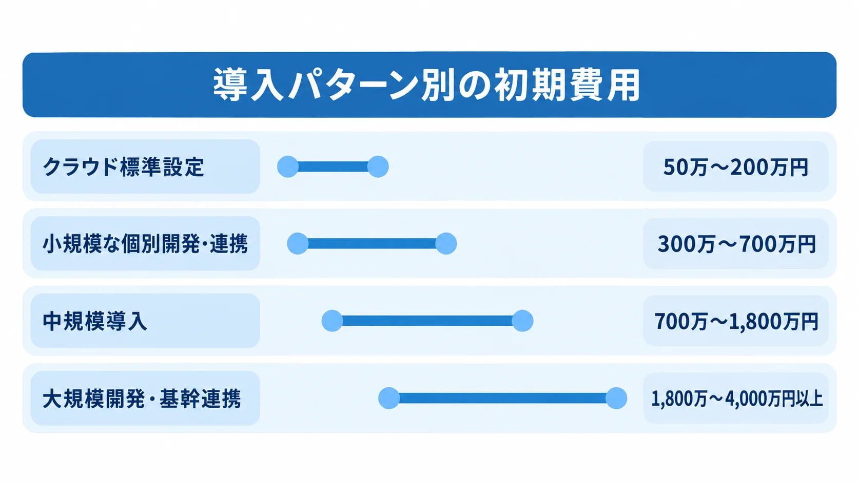 導入パターン別の初期費用目安 クラウド標準設定、小規模な個別開発・連携、中規模導入、大規模開発・基幹連携の初期費用帯を横棒で比べた図