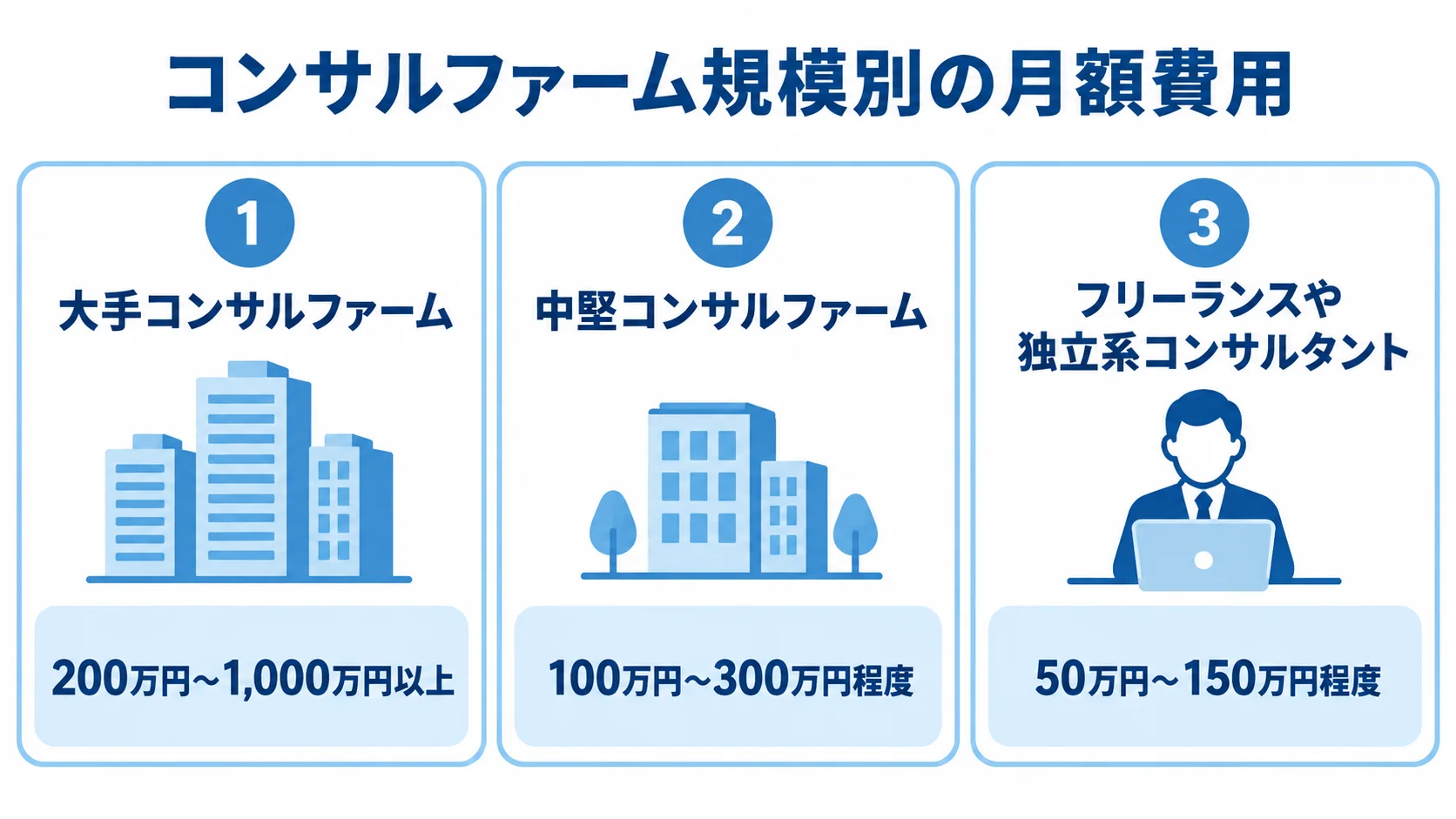 大手、中堅、フリーランスや独立系のコンサルタントについて、本文記載の月額費用目安を3パネルで示した図解。