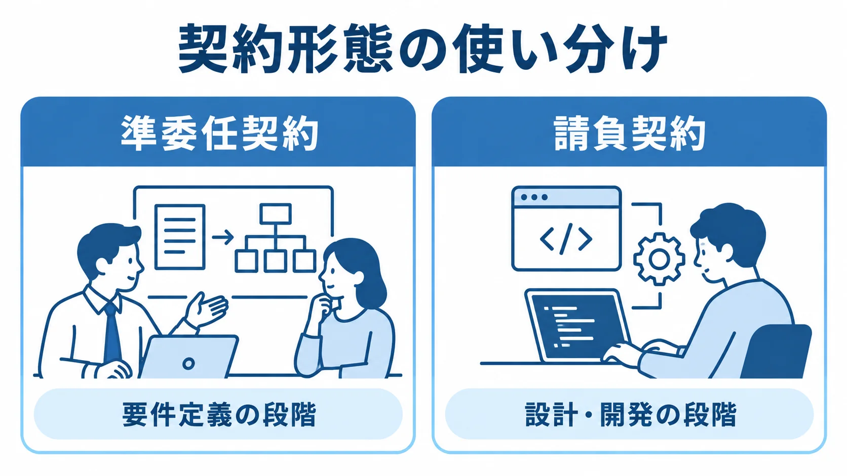 準委任契約を要件定義の段階に、請負契約を設計・開発の段階に対応させた比較図。