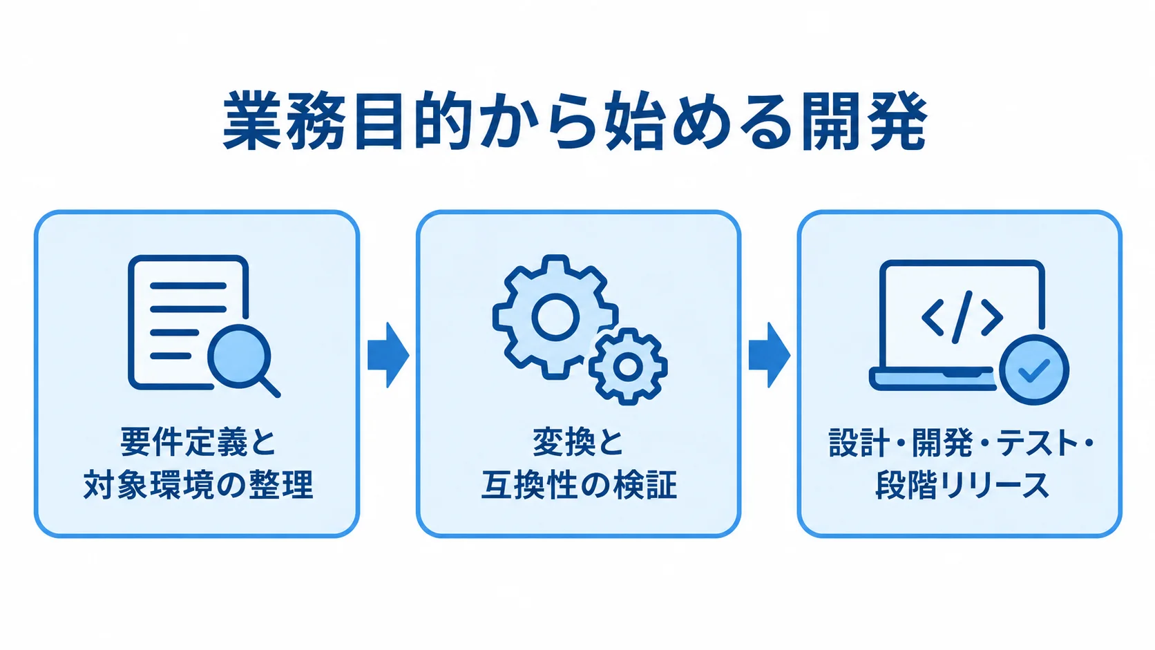 Babelを使うシステム開発の3段階をつないだ図。 要件定義と対象環境の整理から、変換と互換性の検証、設計・開発・テスト・段階リリースへ進む図。