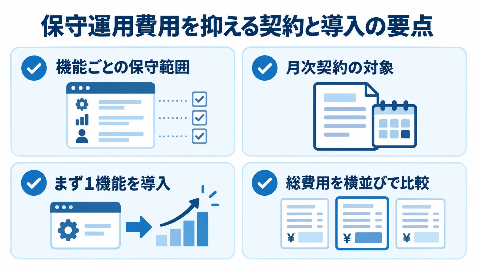 保守範囲の明確化から段階導入までの実務ポイント 保守運用費用を抑える要点として、機能ごとの保守範囲、月次契約の対象、1機能からの導入、総費用の比較を並べた図。