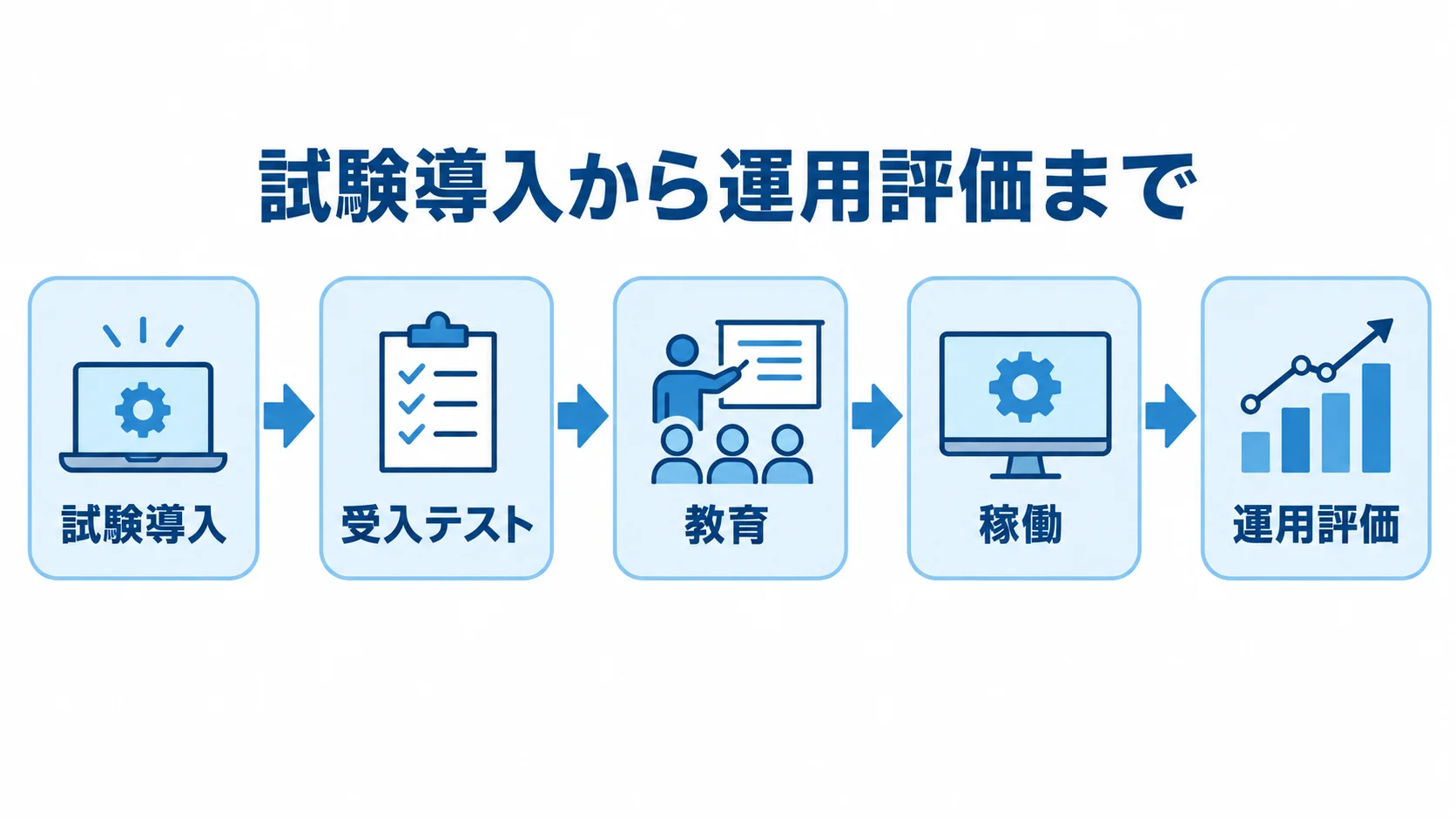 試験導入、受入テスト、教育、稼働、運用評価を順につないだ図