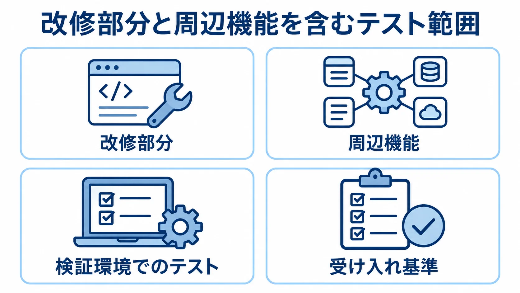 軽微改修で確認するテスト範囲と基準 改修部分、周辺機能、検証環境でのテスト、受け入れ基準を示す4つのパネル図