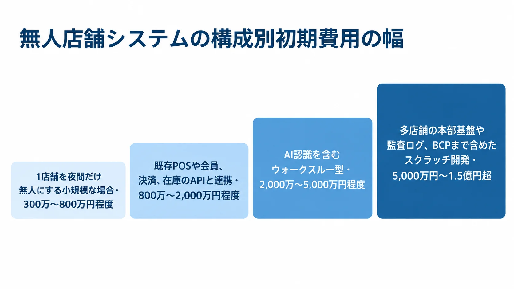 無人店舗システムの構成別初期費用の目安 無人店舗システムの構成が広がるにつれて、初期費用の目安が4段階で上がる尺度図。