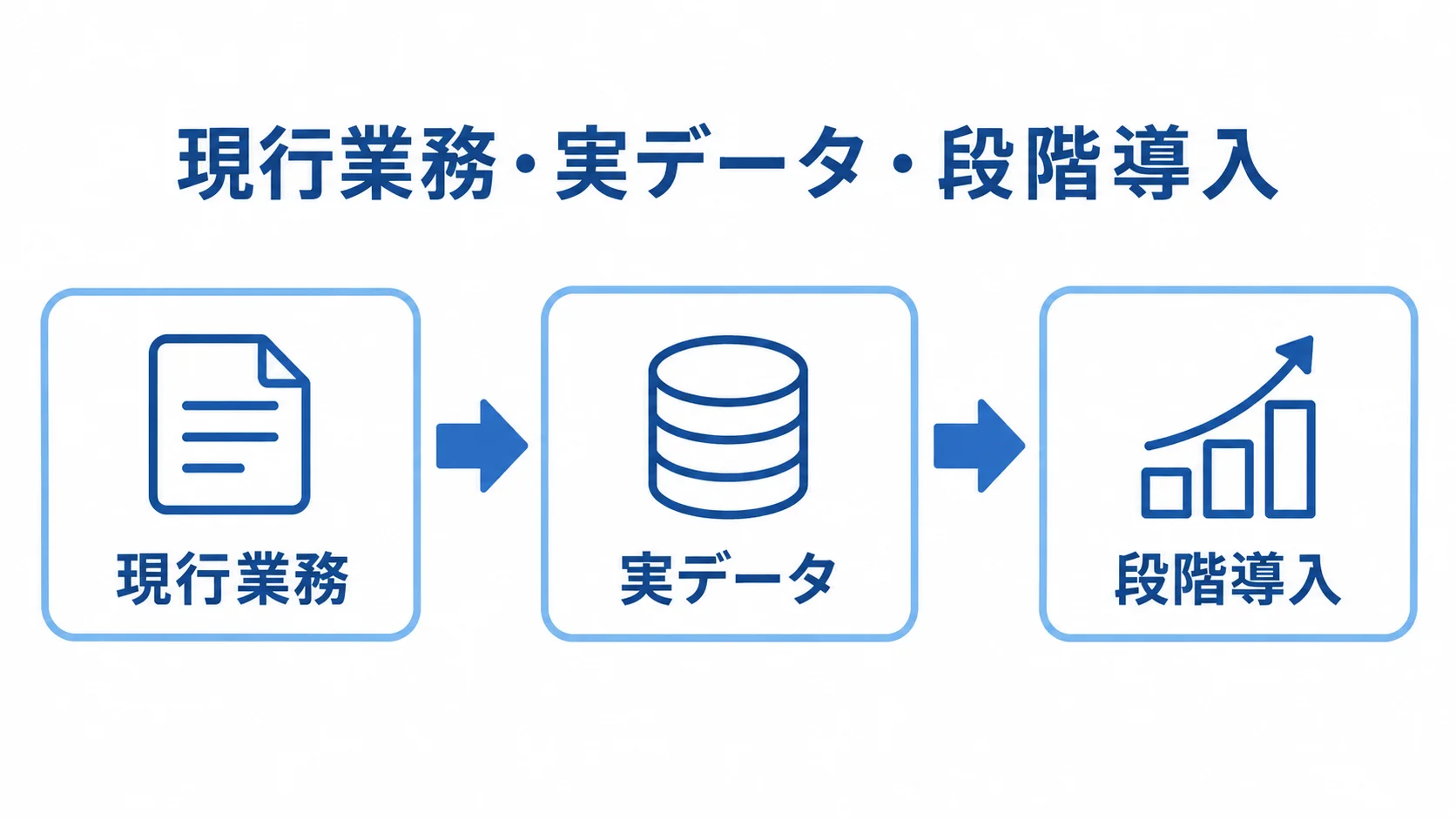 人材マッチングシステムの導入手順 現行業務の整理から実データでの検証、段階導入へ進む流れ図。