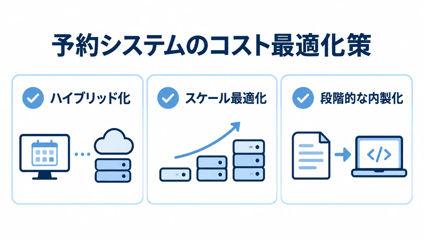 予約システムで検討するコスト最適化策 予約システムのコスト最適化策として、ハイブリッド化、スケール最適化、段階的な内製化を並べた図。
