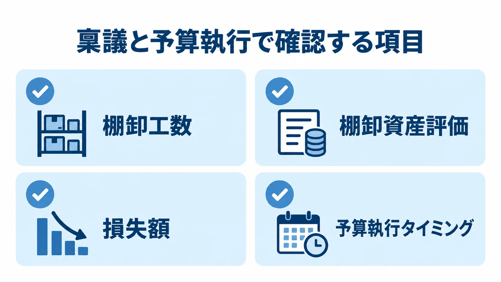 倉庫管理システム刷新の稟議・予算確認項目 棚卸工数、棚卸資産評価、損失額、予算執行タイミングの4項目を並べたチェックリスト図。