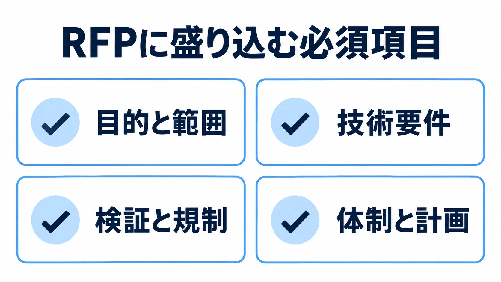 RFPに盛り込む目的と範囲、技術要件、検証と規制、体制と計画の4項目を示す図解