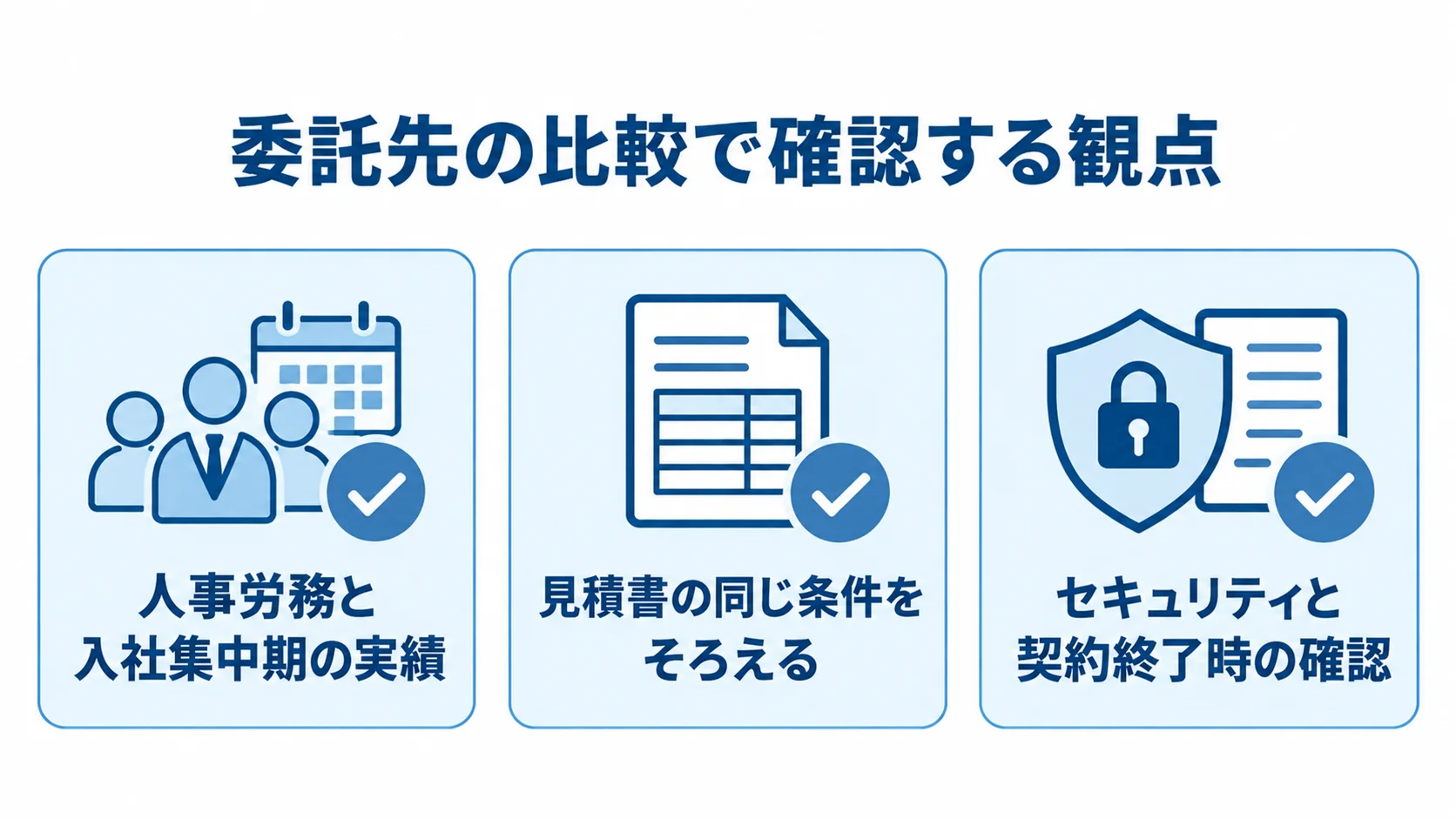委託先比較の確認事項をまとめた3枚のチェックカード 人事労務と入社集中期の実績、見積条件、セキュリティと契約終了時の確認を並べたチェックリスト図。