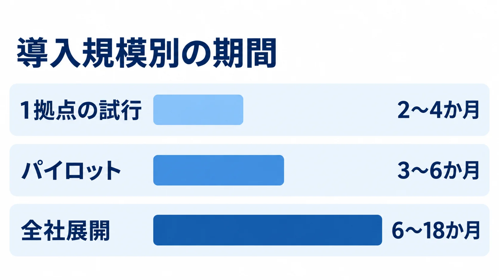 1拠点の試行、パイロット、全社展開の導入期間を横棒で比べた図解。