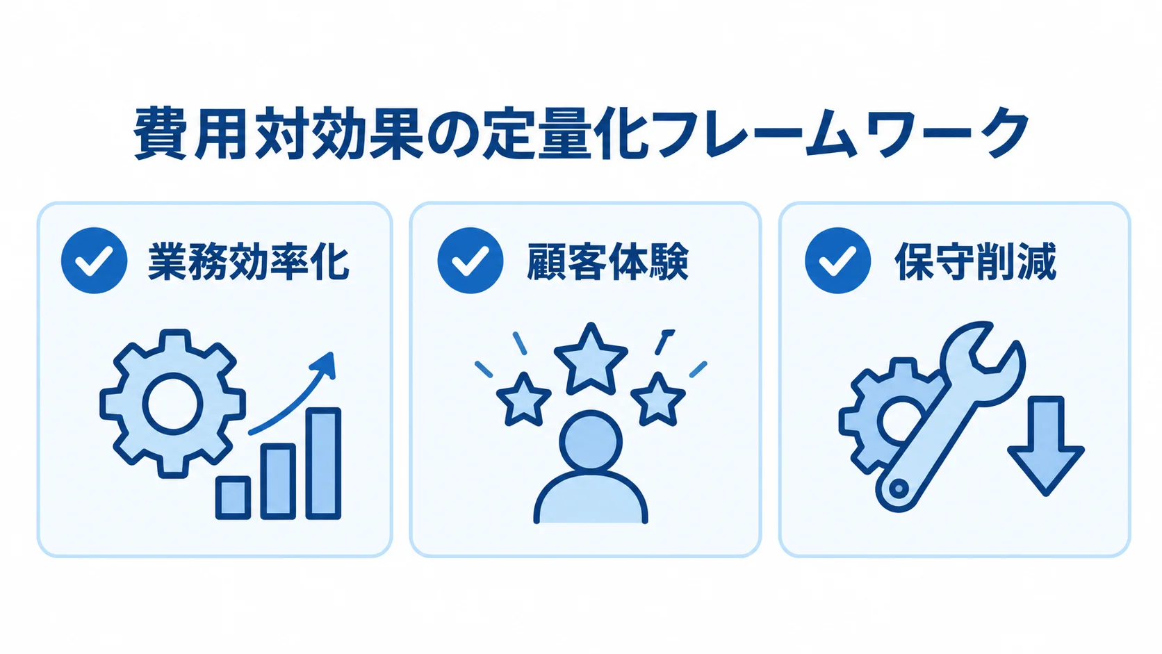 更改効果を金額に換算する観点 更改効果を見積もる観点として業務効率化、顧客体験、保守削減を示した図