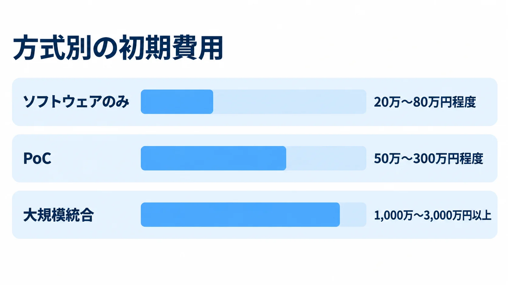 外観検査システムの方式別初期費用の比較図 方式別の初期費用を横棒で比較し、ソフトウェアのみは20万〜80万円程度、PoCは50万〜300万円程度、大規模統合は1,000万〜3,000万円以上と示した図。