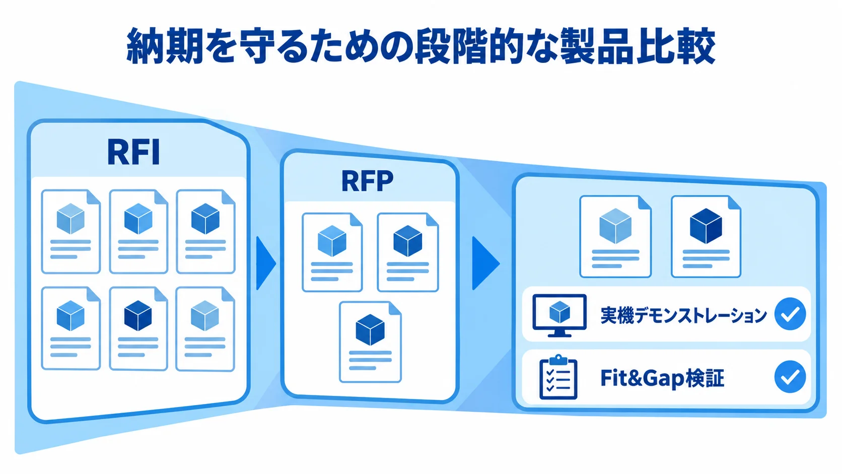納期を守るための製品比較として、RFI、RFP、実機デモンストレーション、Fit&Gap検証を並べた図。