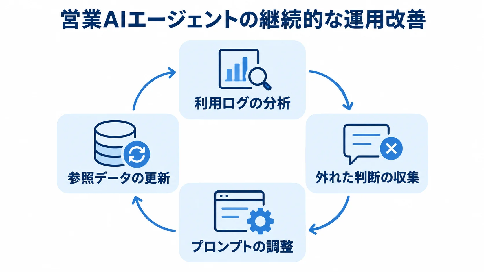 営業AIエージェントの運用改善を、利用ログの分析、外れた判断の収集、プロンプト調整、参照データ更新の循環で示した図。