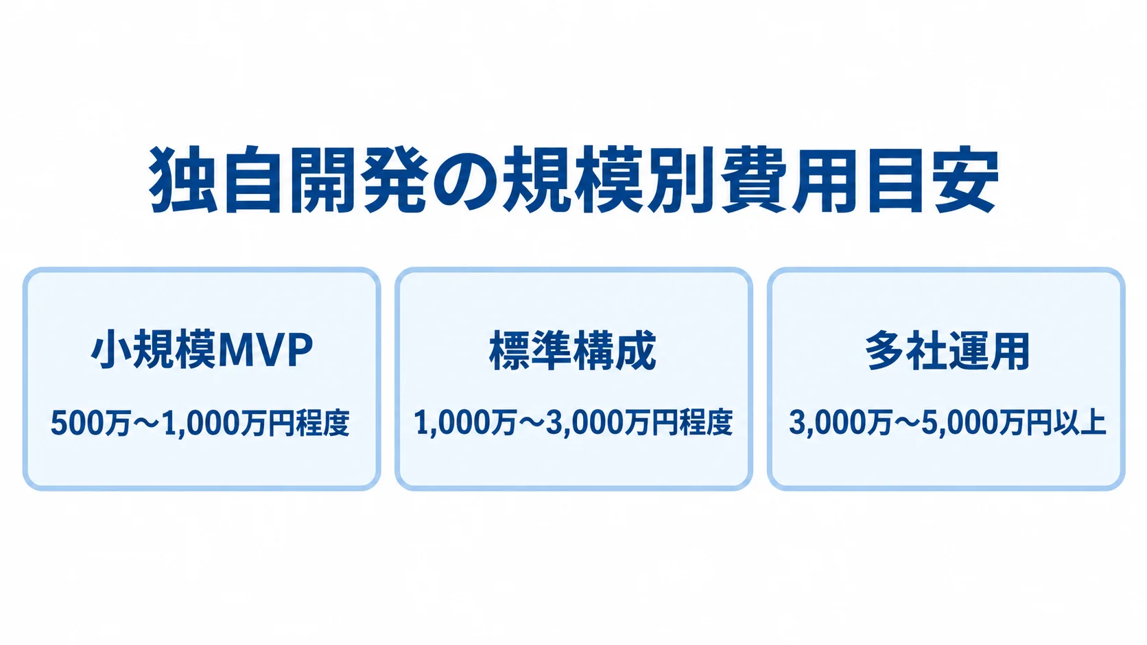 独自開発の規模別推定費用レンジ 小規模MVP、標準構成、多社運用の3区分に分け、独自開発の推定費用レンジを並べた図。