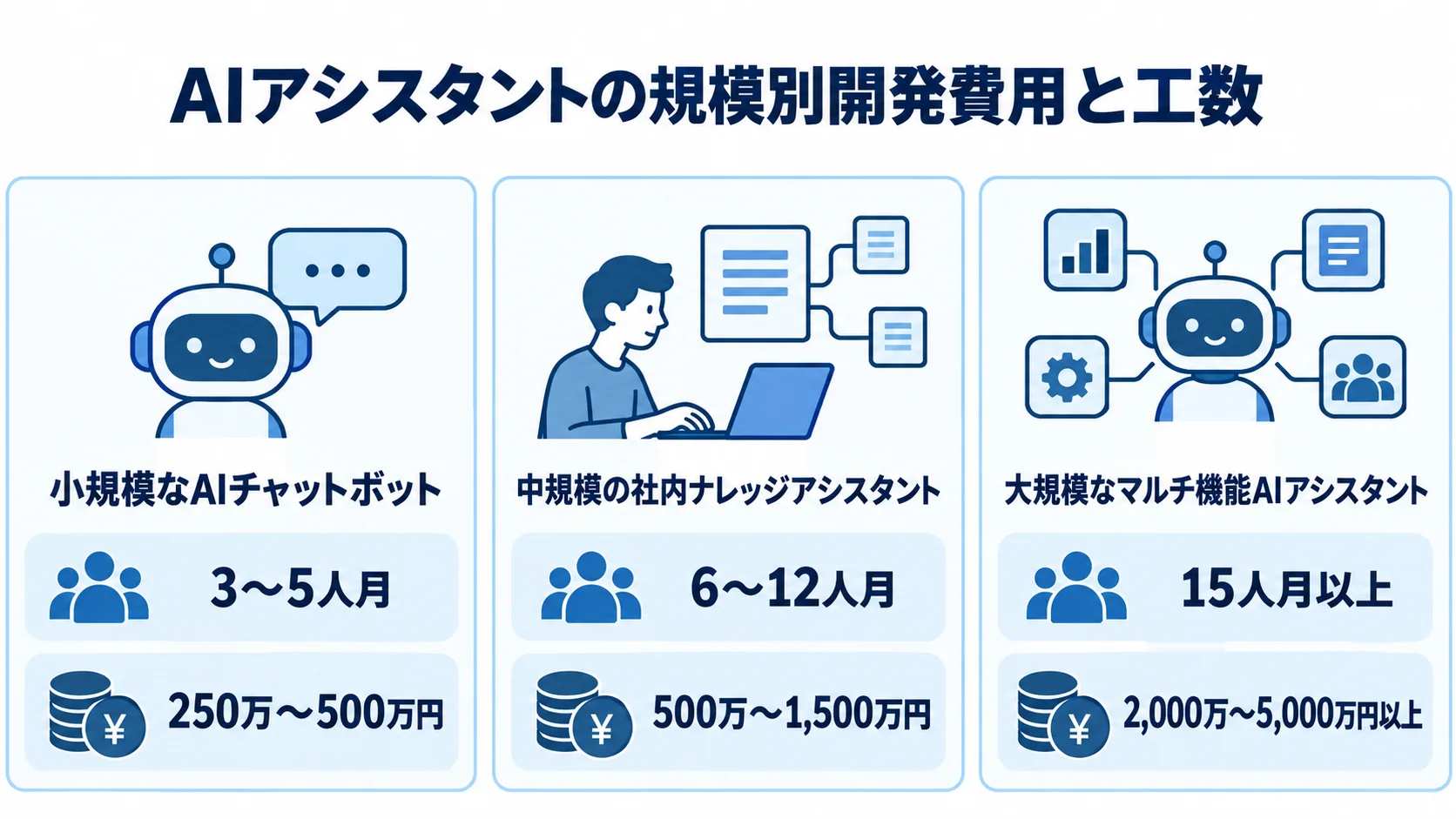 小規模、中規模、大規模のAIアシスタントについて、開発工数と費用の目安を3枚のパネルで比較した図。