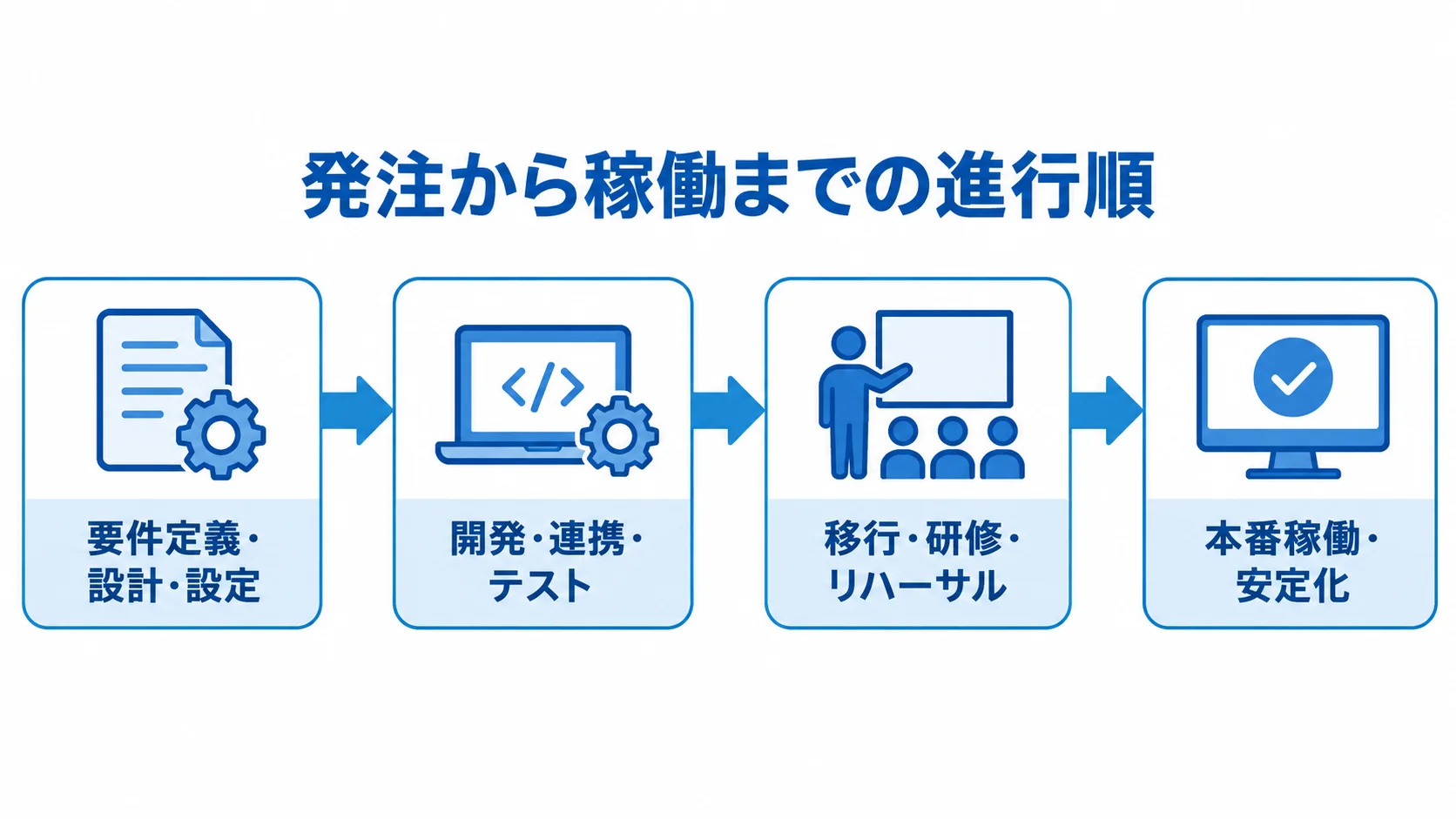 教務システムの発注後から稼働までの工程図 要件定義から設計、開発、テスト、移行、研修を経て本番稼働と安定化へ進む流れ図