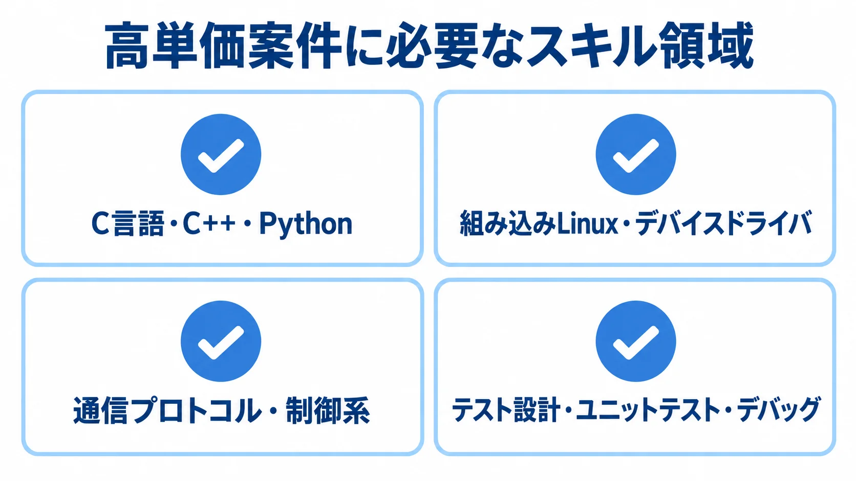 高単価案件に必要な技術領域 高単価案件で重視されるスキル領域として、主要言語、組み込みLinuxとデバイスドライバ、通信と制御、テストとデバッグを並べた図解。