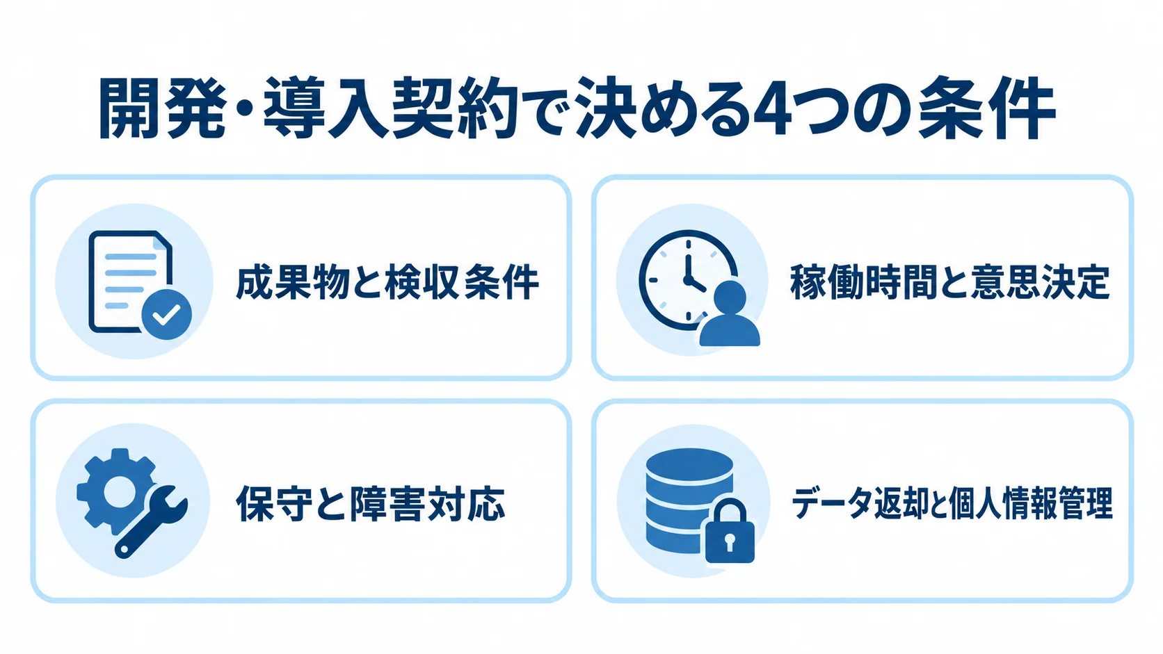 開発・導入契約の成果物・稼働・保守・データ管理の確認項目 開発・導入契約で決める成果物、稼働、保守、データ管理の4項目を並べたチェックリスト