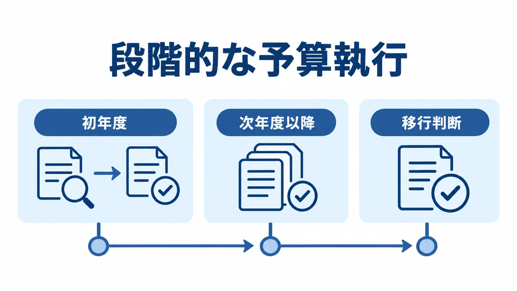 初年度から次年度以降へ進む段階的な予算執行 初年度のアセスメントとPoCから、次年度以降の本開発、移行判断へ進む予算執行のタイムライン。