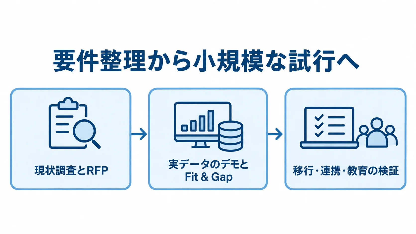 現状調査とRFP、実データのデモとFit & Gap、移行・連携・教育の検証へと進む導入手順の図。