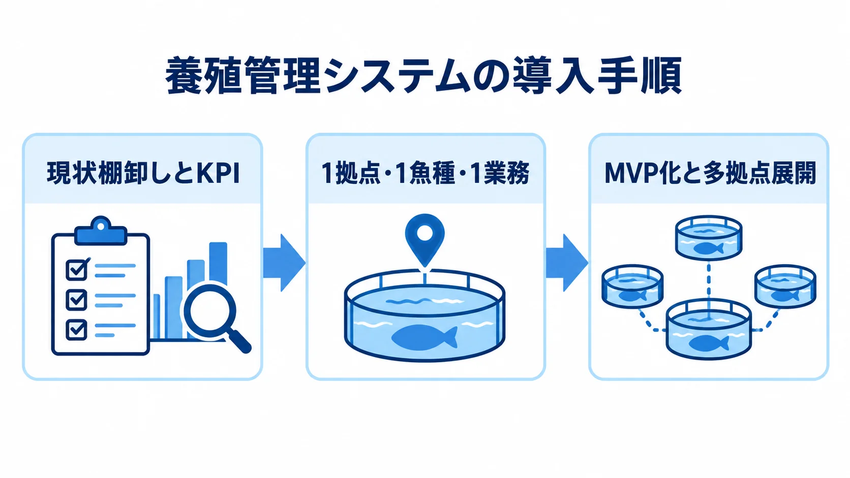 現状棚卸しとKPI設定から小規模なPoCを経て、MVP化と多拠点展開へ進む手順図。