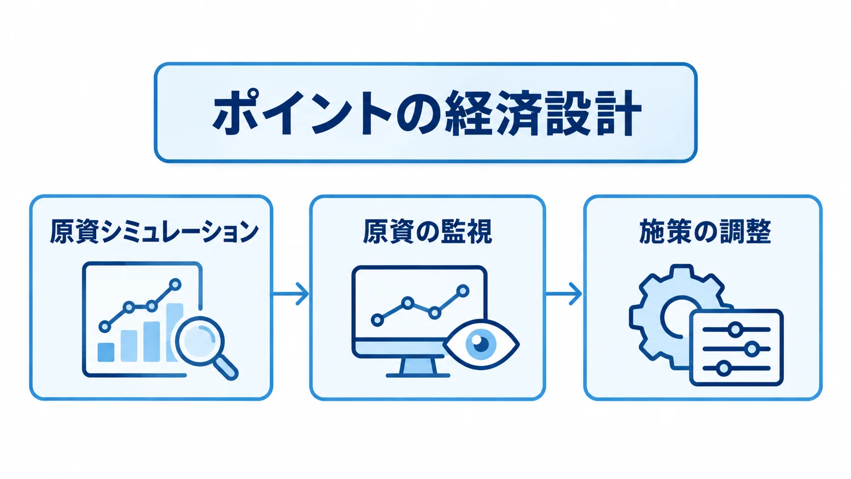ポイントの経済設計 原資シミュレーション、原資の監視、施策の調整を順につないだ図。