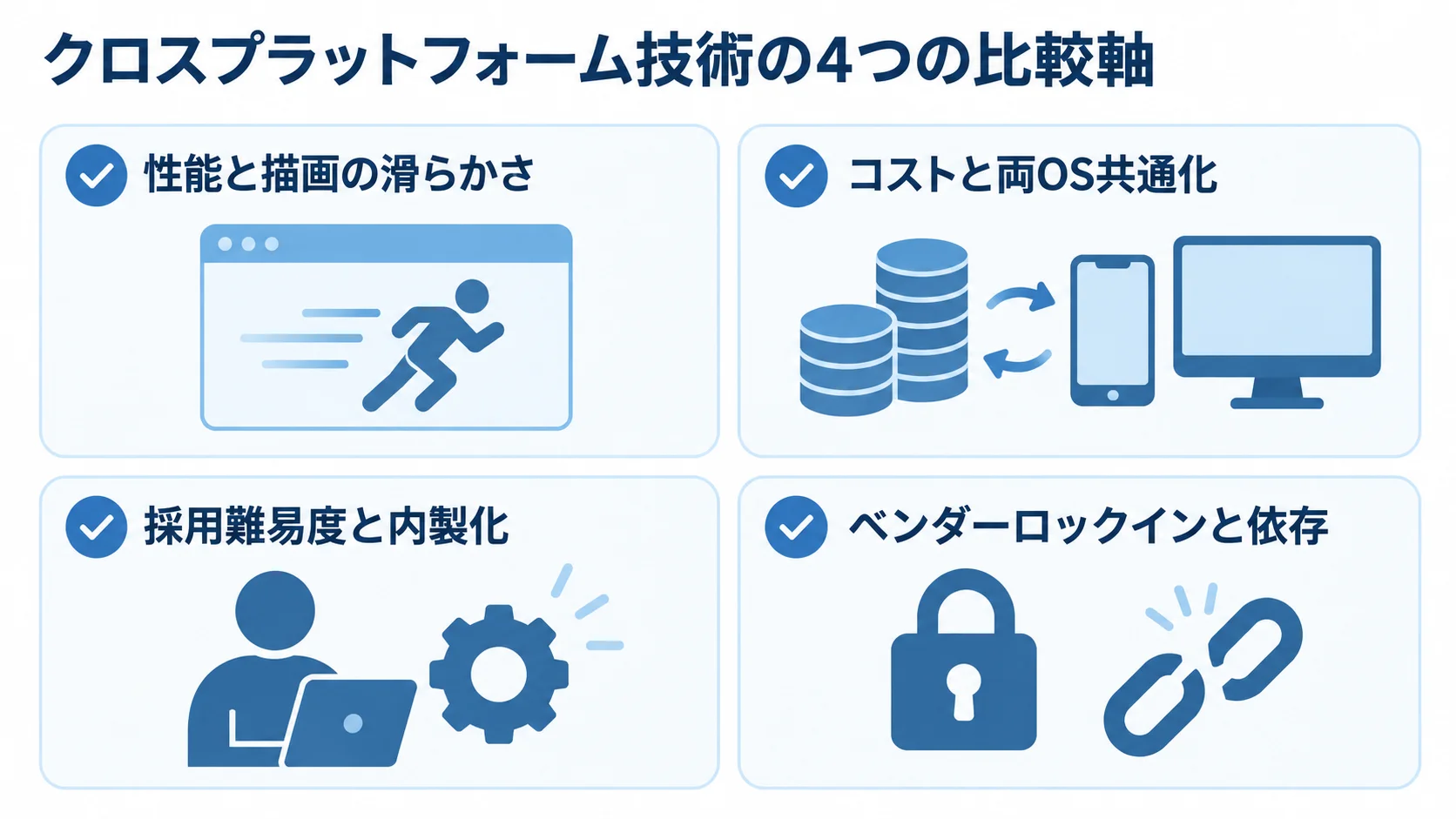 技術選定で比較する性能・コスト・採用・ロックインの図 性能、コスト、採用難易度、ベンダーロックインの4軸を、それぞれ描画の滑らかさ、両OS共通化、内製化、依存の観点とともにカードで示す図。