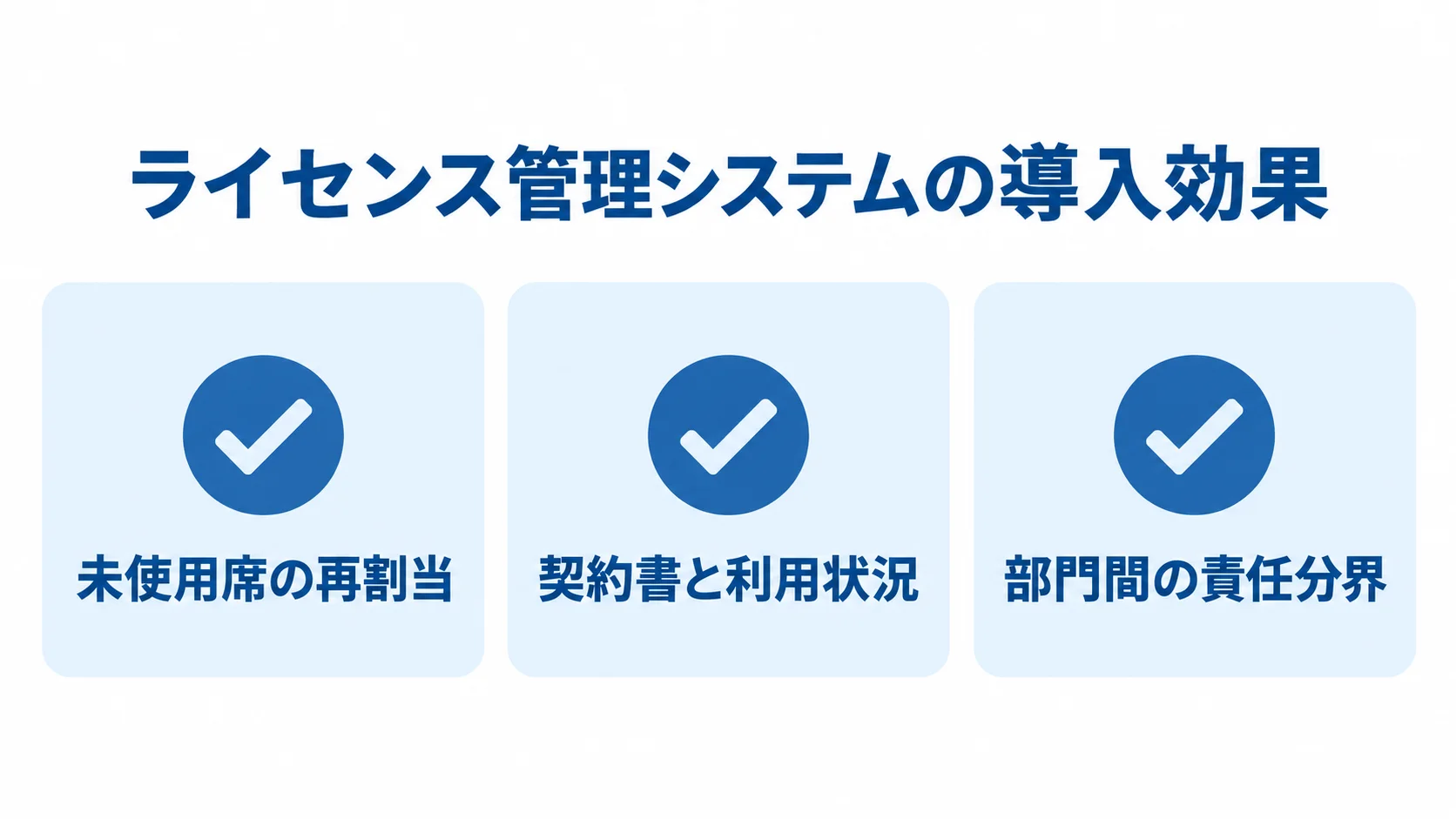ライセンス管理システムで得られる導入効果の図 導入効果として、未使用席の再割当、契約書と利用状況の紐付け、部門間の責任分界を3枚のカードで示した図
