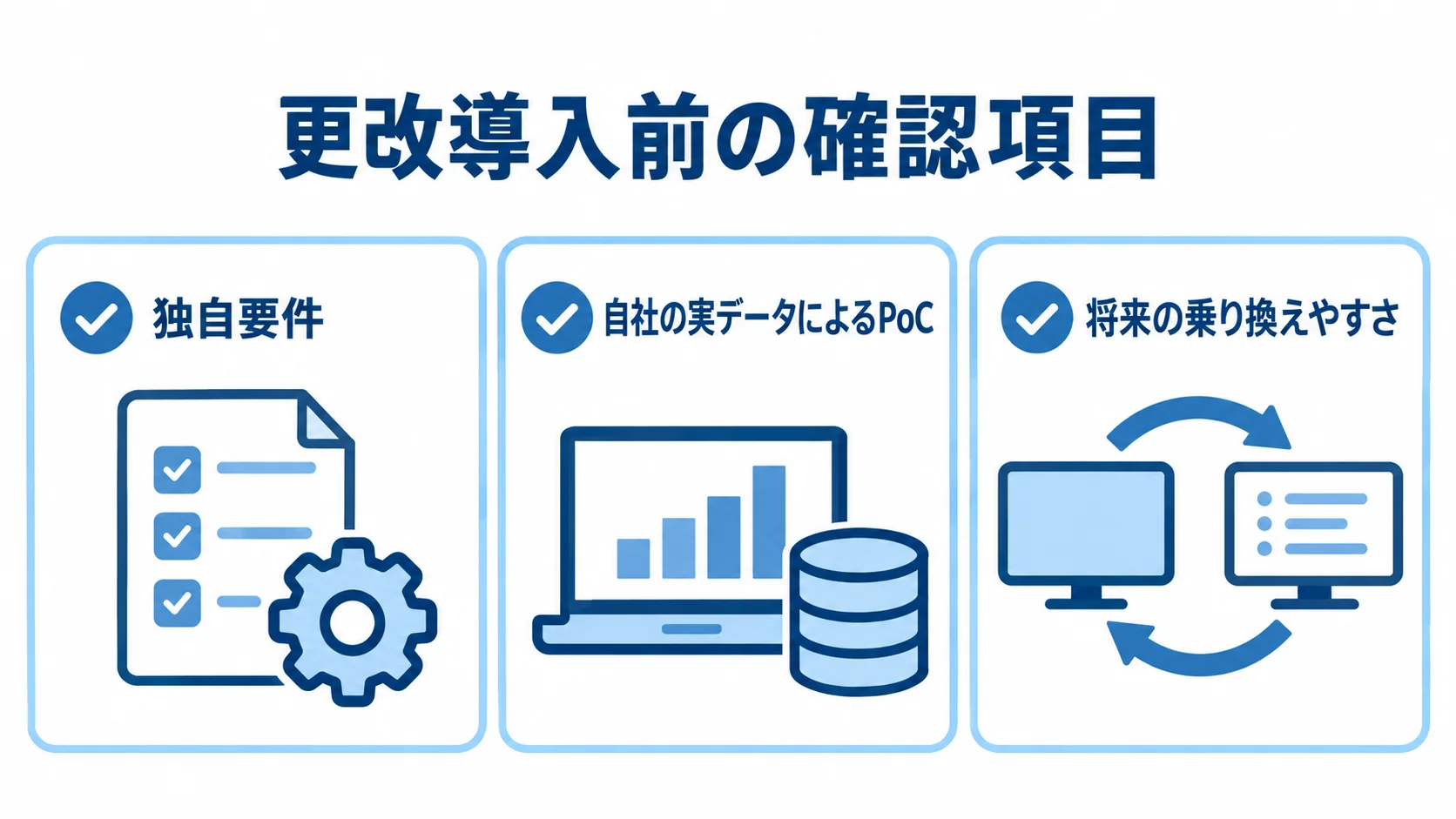 購買管理システム更改導入前の3つの確認項目 更改導入前の確認事項として、独自要件、自社データによるPoC、将来の乗り換えやすさを3枚のカードに示した図。