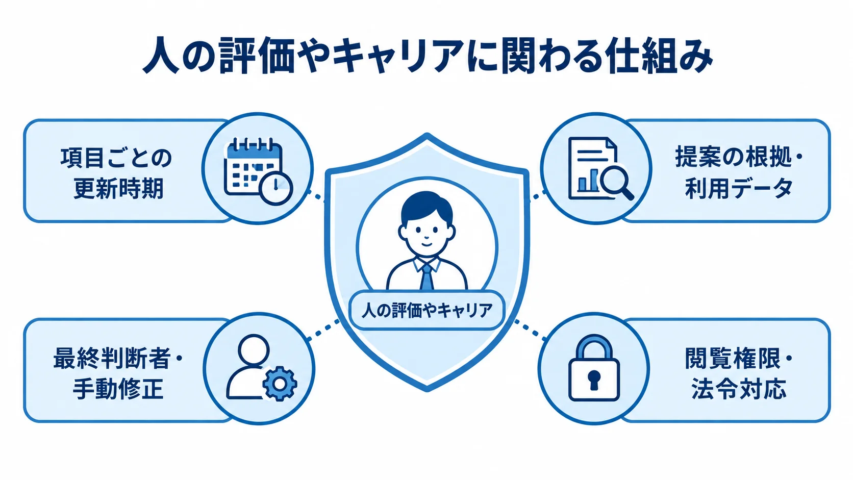 人員配置システムで人の評価やキャリアを守る運用ルール 人の評価やキャリアを中央に置き、項目ごとの更新時期、提案の根拠と利用データ、最終判断者と手動修正、閲覧権限と法令対応で守る図。