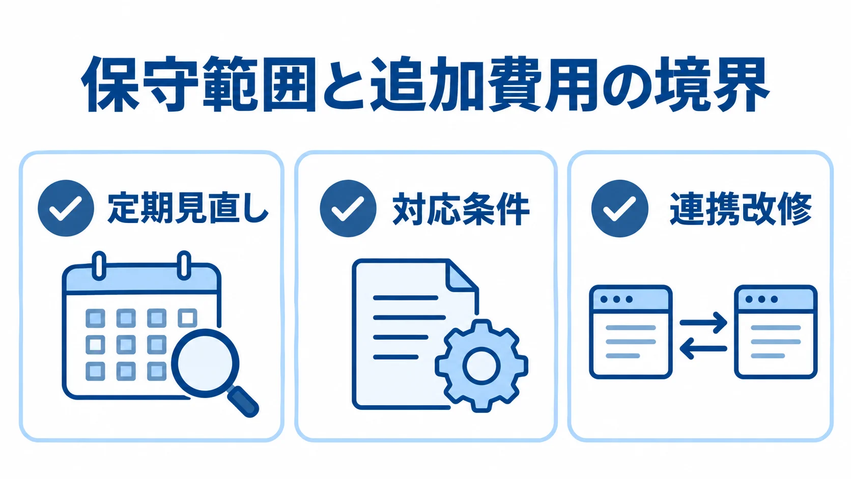 保守範囲と追加費用の境界を決める契約項目として、定期見直し、対応条件、連携改修を並べた図。