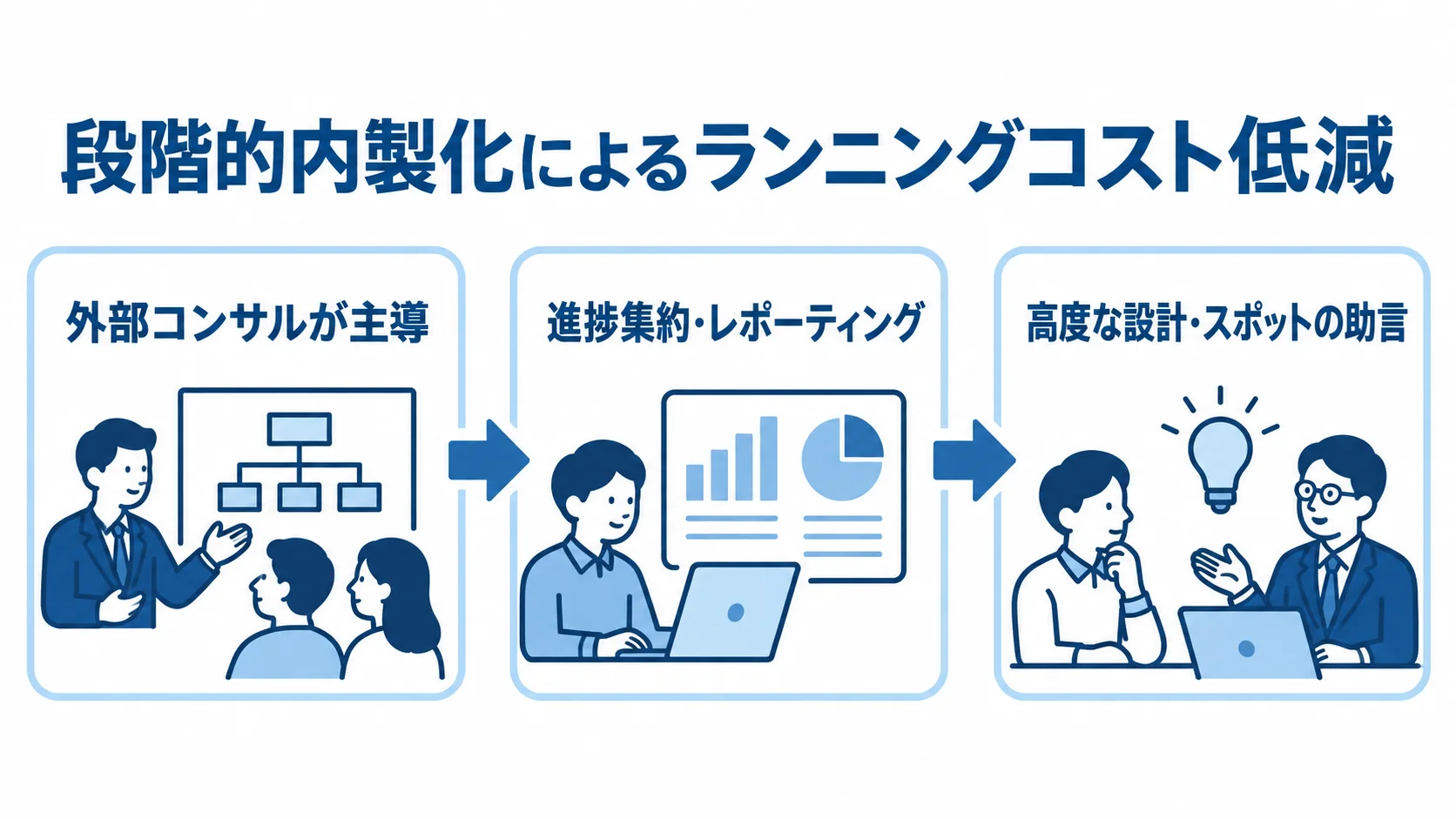段階的内製化によるランニングコスト低減の流れ 外部コンサル主導から進捗集約・レポーティングの移管を経て、高度な設計やスポット助言に絞る流れ図。
