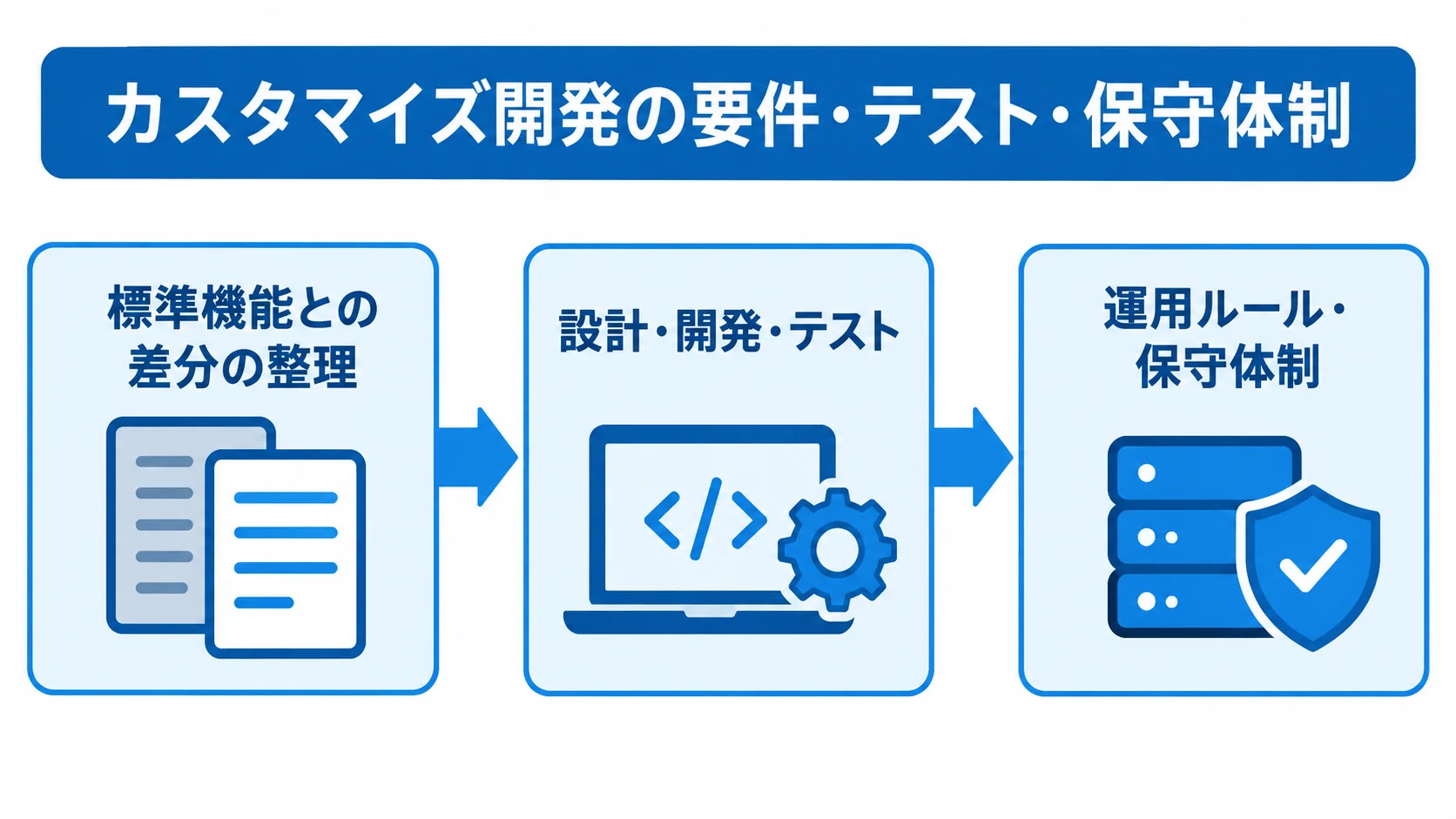 カスタマイズ開発の要件整理・開発・運用 カスタマイズ開発を、標準機能との差分整理、設計・開発・テスト、運用ルールと保守体制の順に示した図。