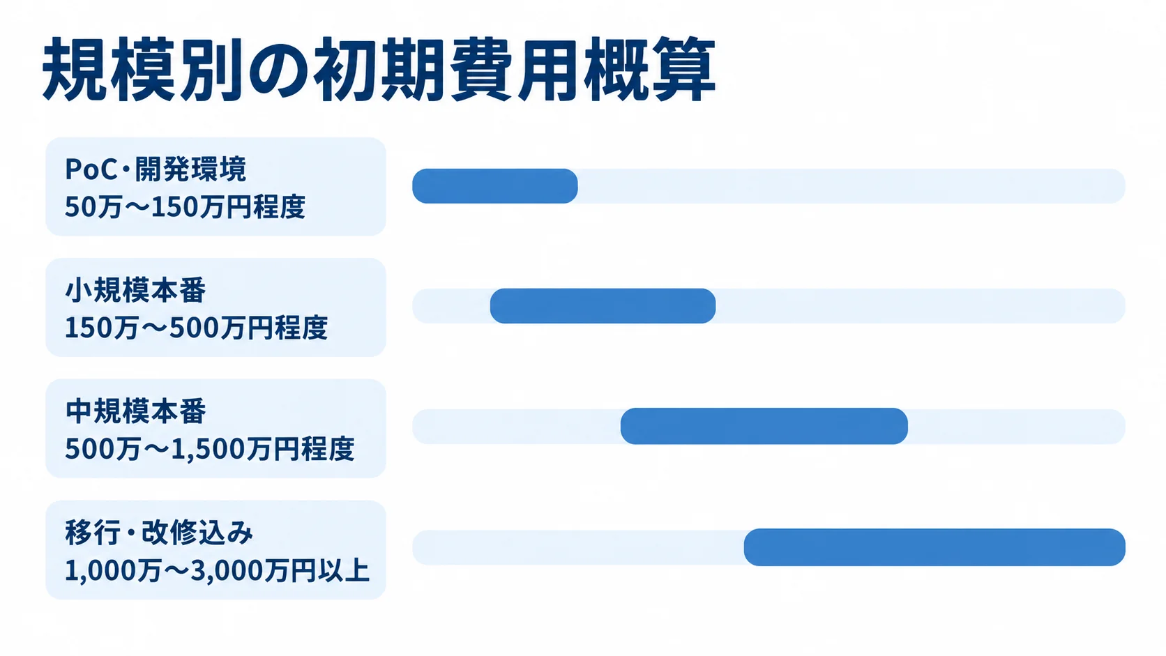 LXC開発の規模別初期費用概算 PoC・開発環境から移行・改修込みまで、4つの規模別初期費用概算を比較する横棒図