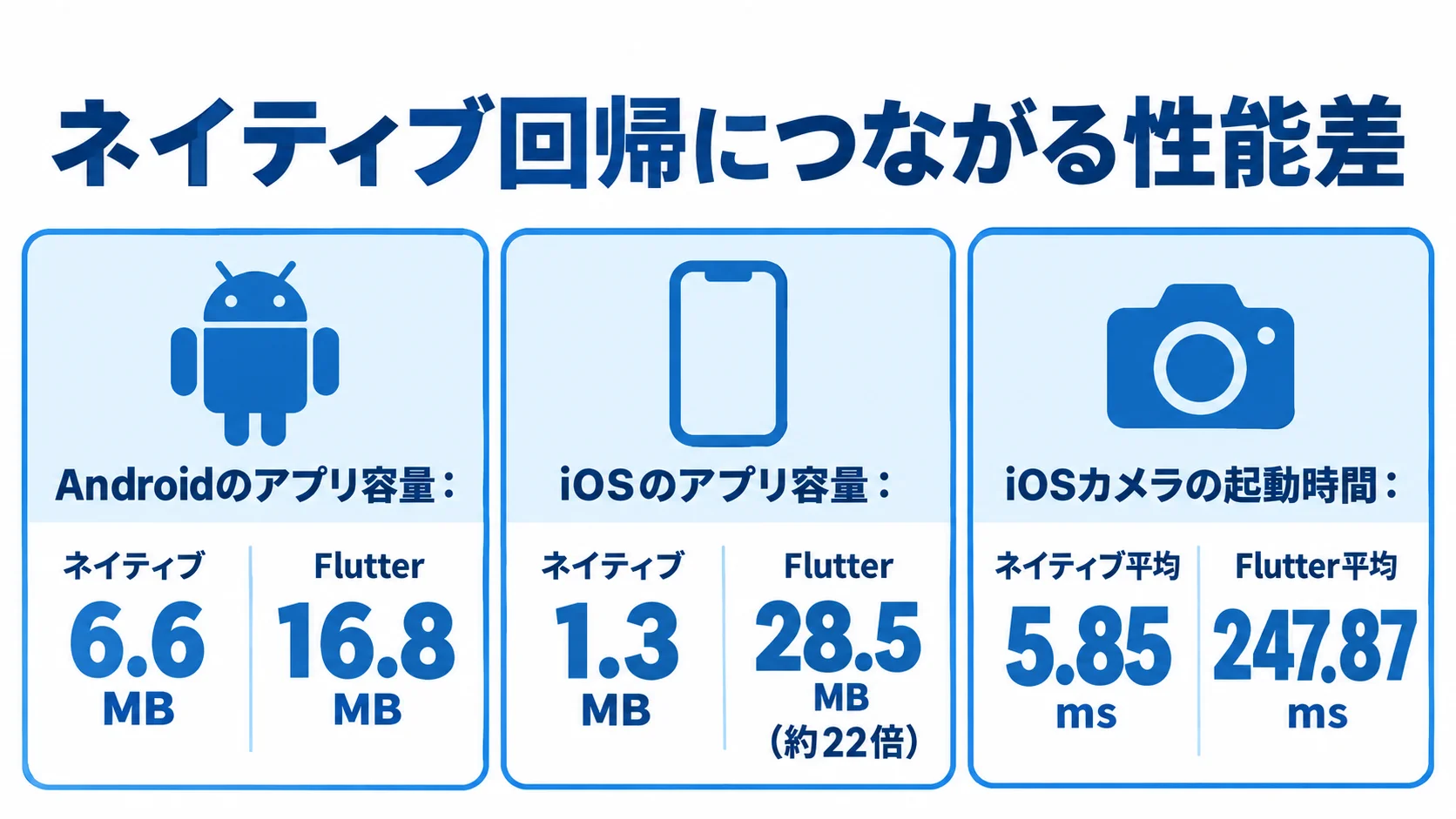 ネイティブとFlutterのアプリ容量・カメラ起動時間の比較 AndroidとiOSのアプリ容量、iOSカメラ起動時間について、ネイティブとFlutterの数値を並べた図。