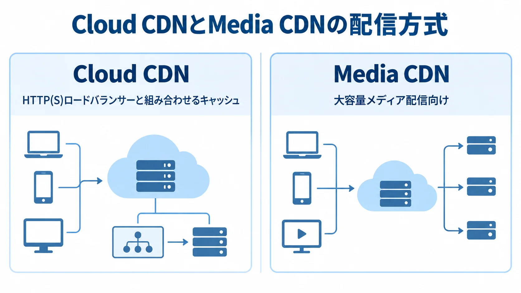 Cloud CDNのキャッシュ用途とMedia CDNの大容量メディア配信向け用途を左右に比べた図。