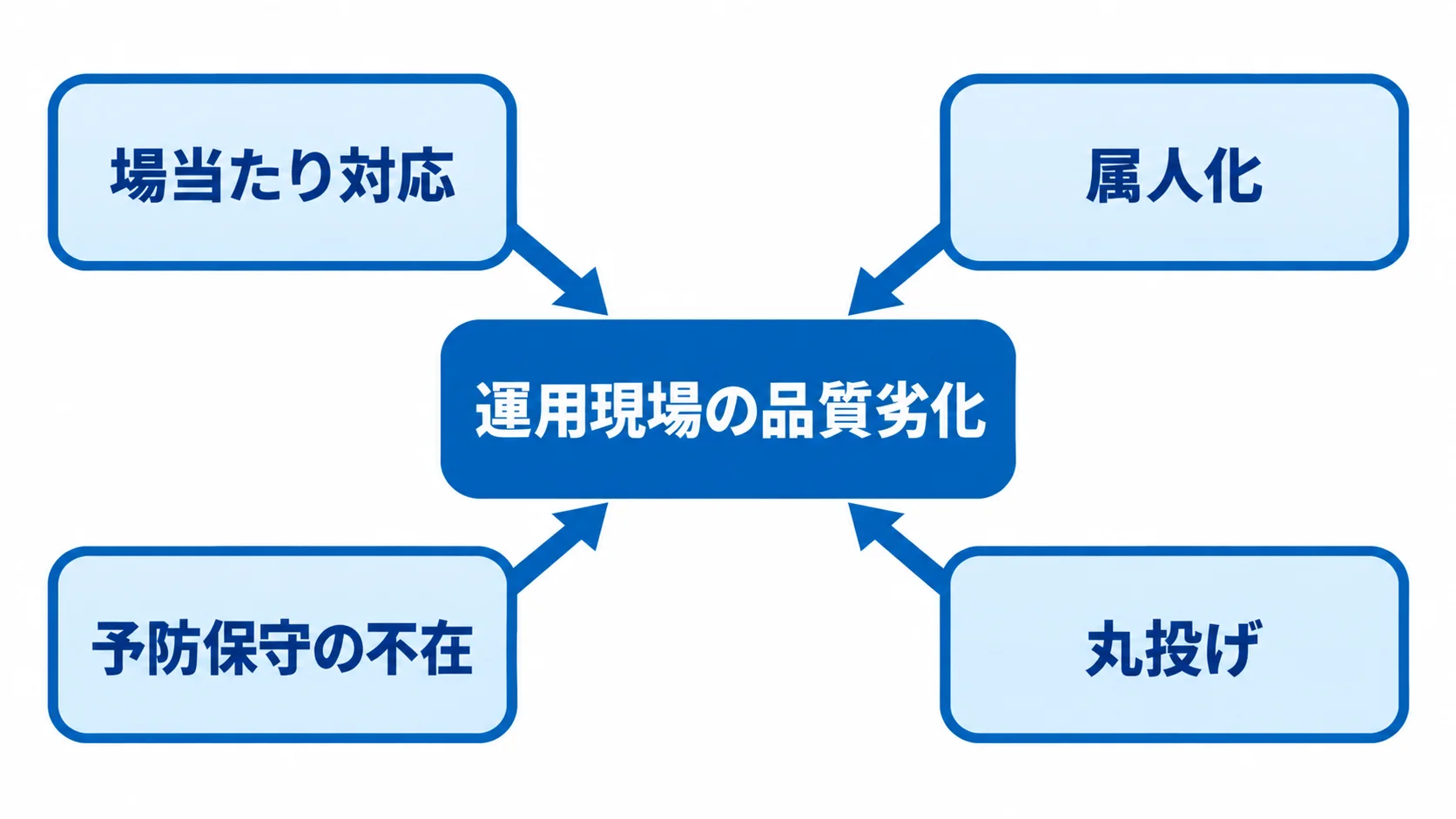運用現場の品質劣化を中心に、場当たり対応、属人化、予防保守の不在、丸投げの4要因を周囲に示した図解。